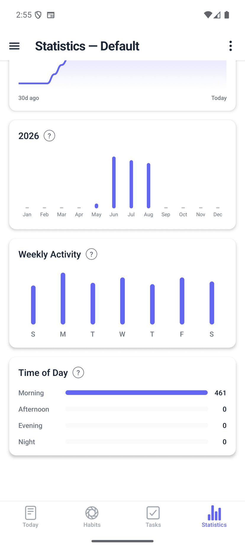 HabitGrip Statistics view with trend chart, yearly breakdown, weekly activity, and time-of-day analysis
